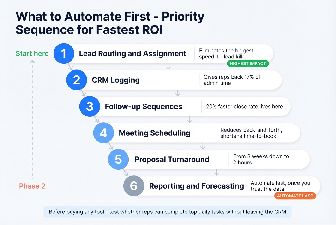 Prioritized automation sequence showing what to automate first