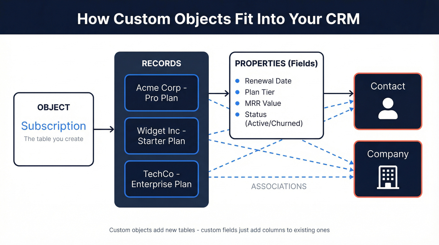 CRM custom object architecture showing objects, records, properties, and associations