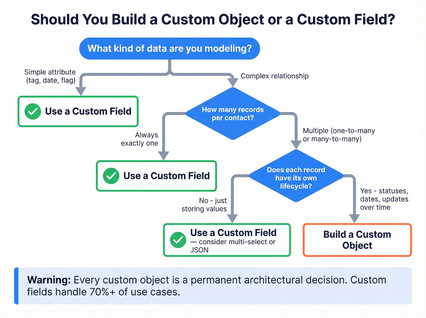 Decision tree for choosing custom fields versus custom objects