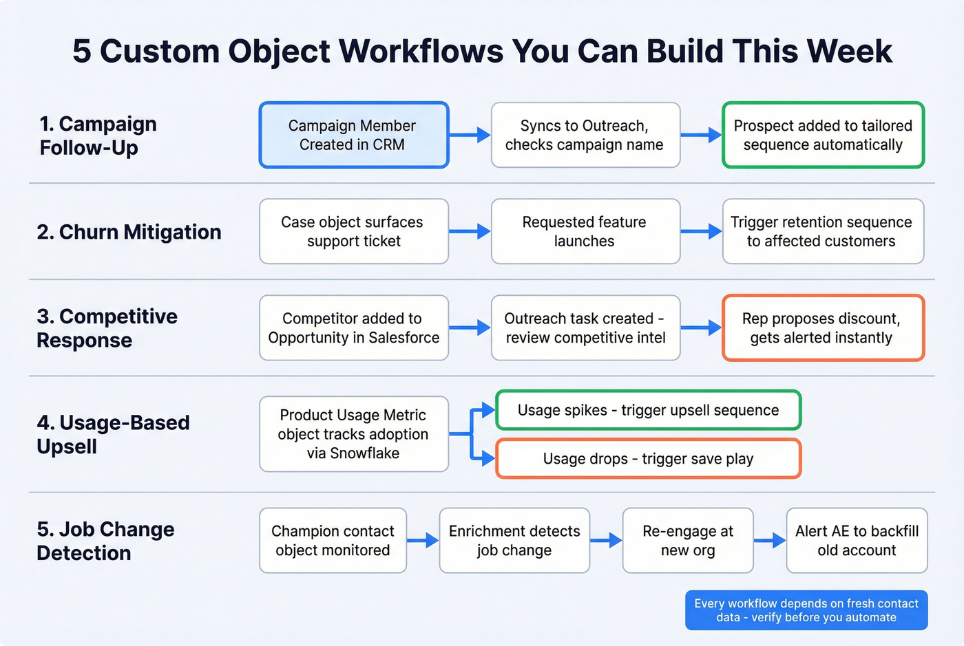 Five sales automation workflow recipes using custom objects