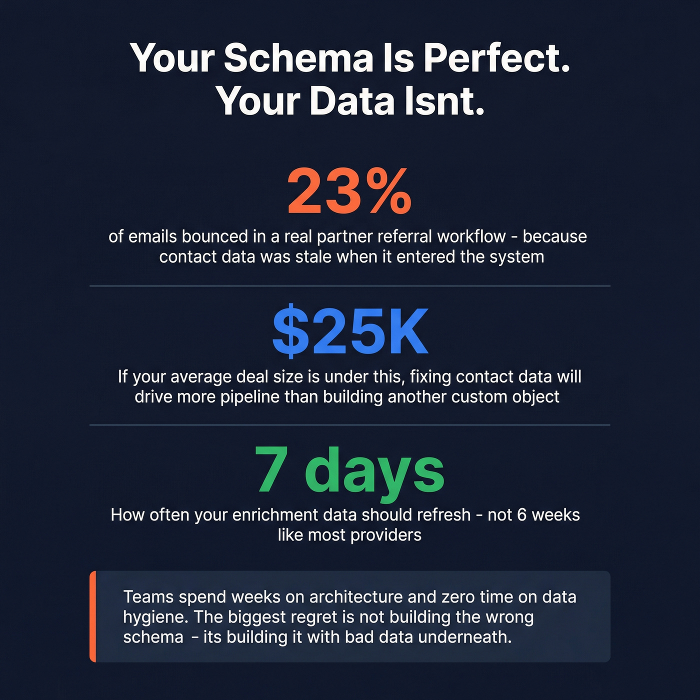 Data quality impact stats showing bounce rates and pipeline loss from stale data