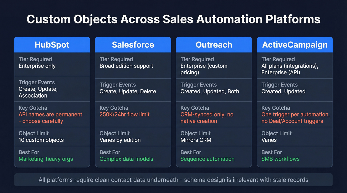 Four-platform comparison of custom object capabilities across HubSpot, Salesforce, Outreach, and ActiveCampaign