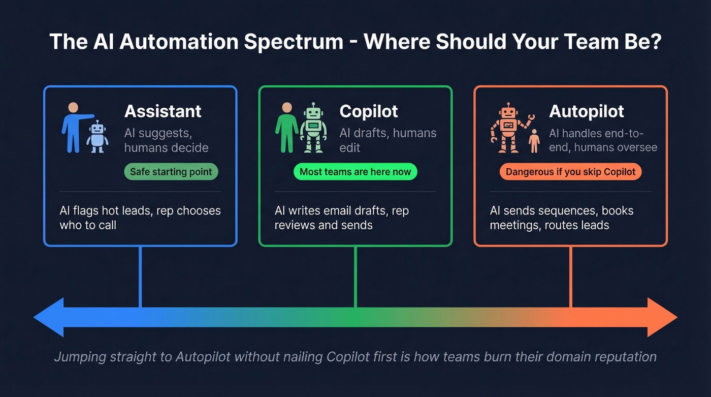 AI automation autonomy spectrum from assistant to autopilot
