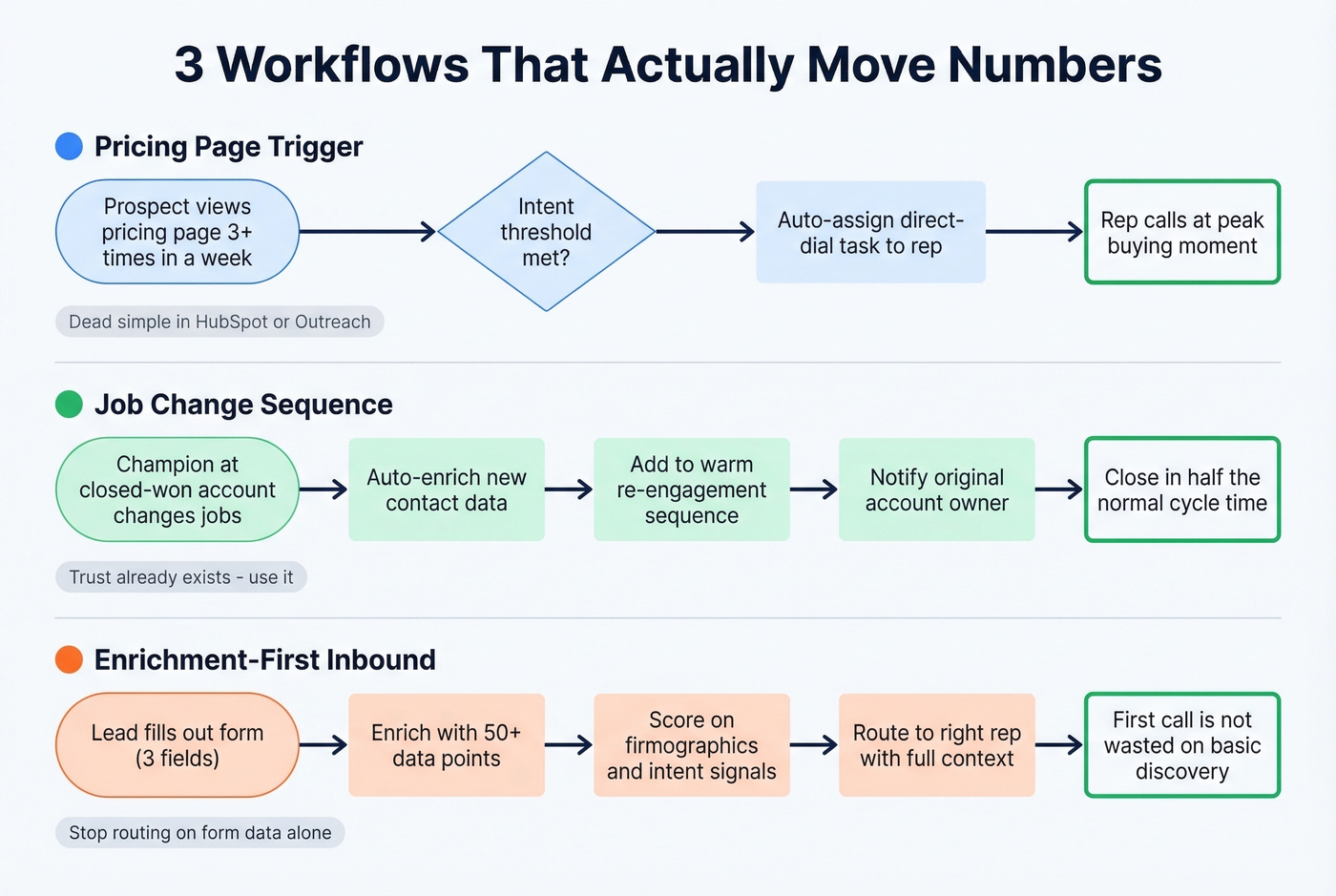Three high-impact sales automation workflows visualized as process flows