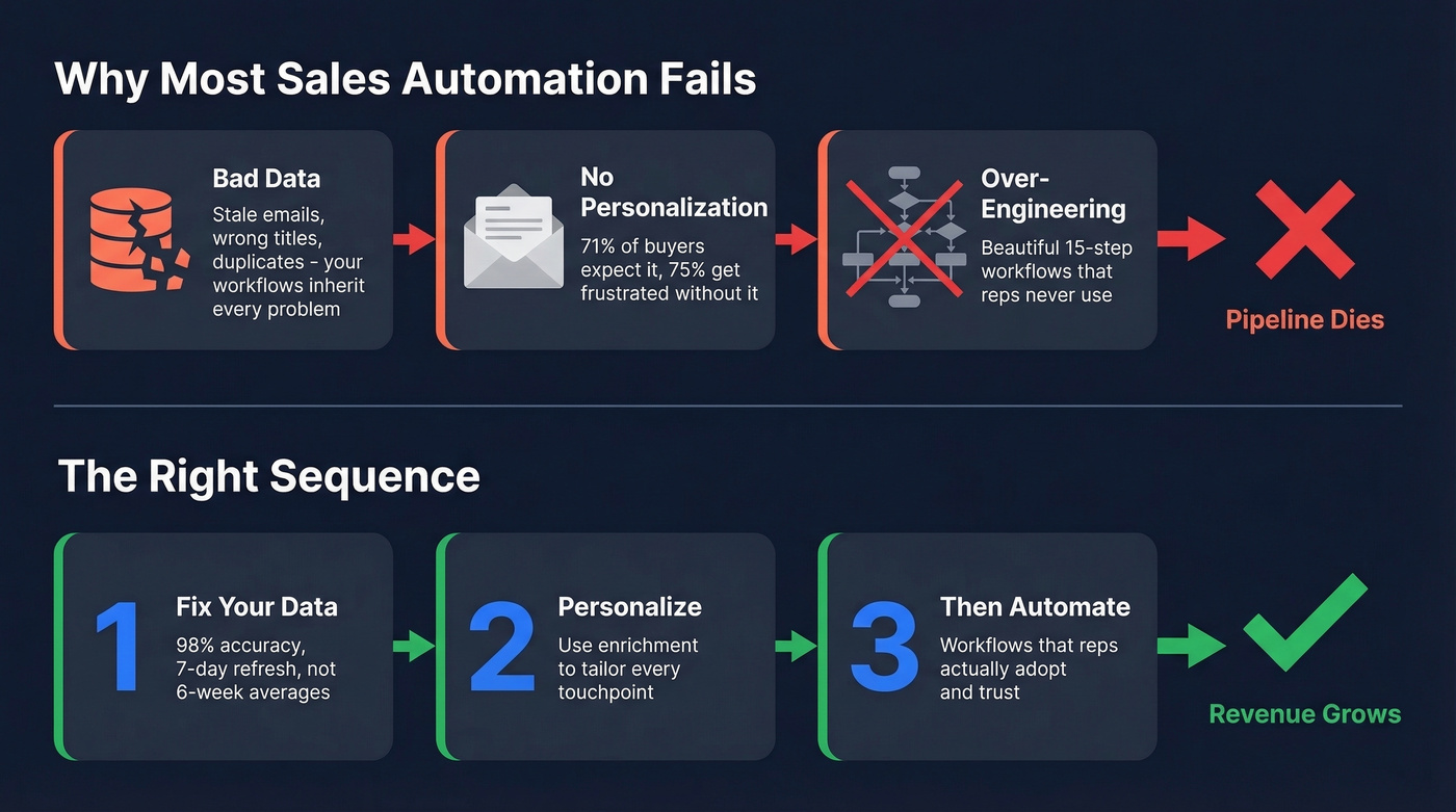 Three-step sequence showing why sales automation fails and the correct order