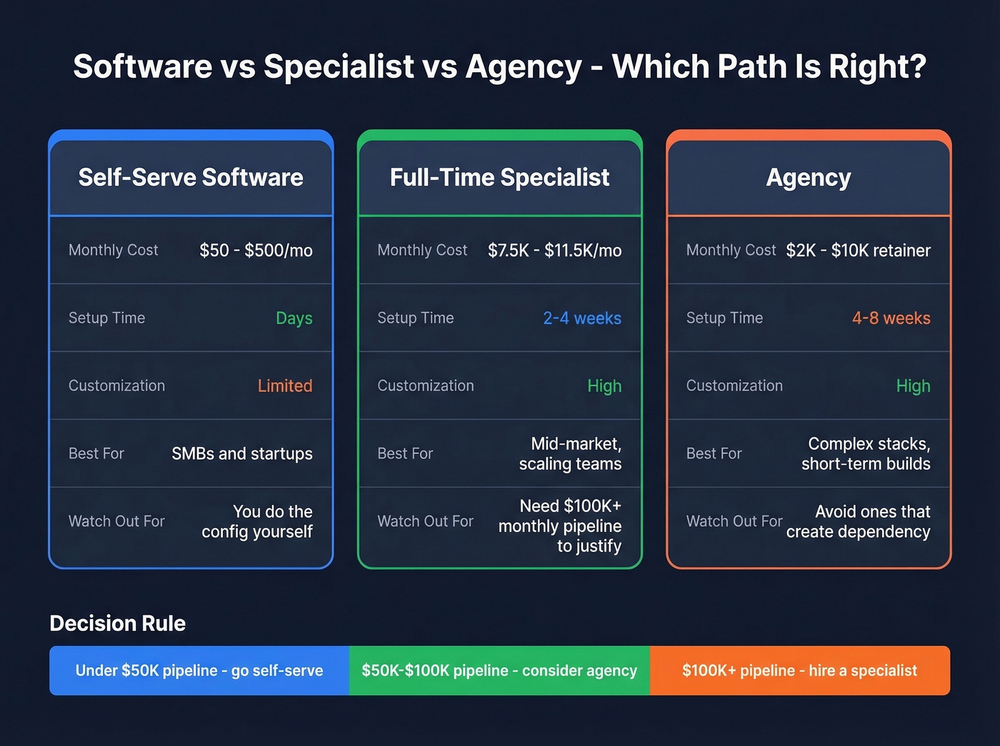 Decision matrix comparing self-serve software, full-time specialist, and agency
