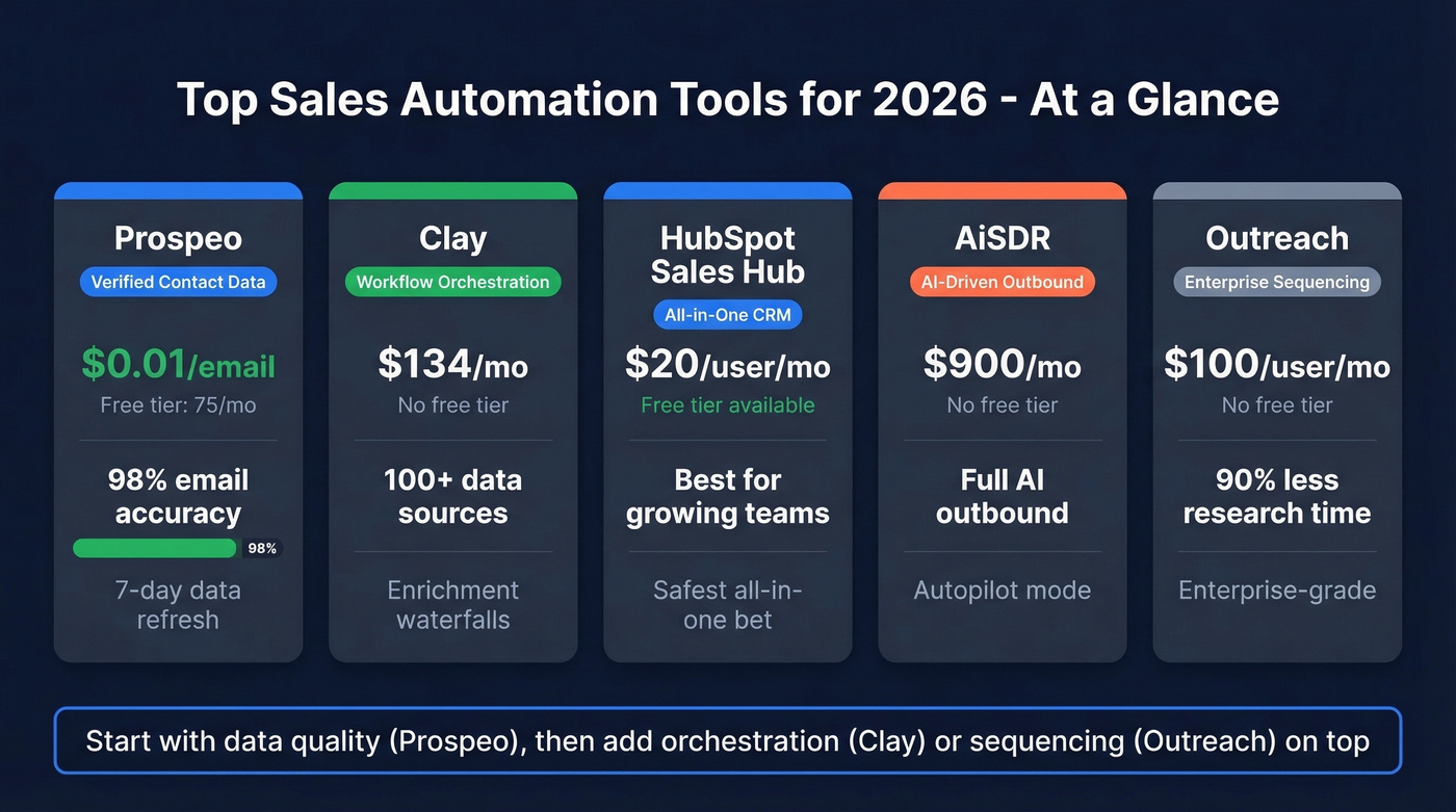Visual comparison of top five sales automation tools with pricing and use cases