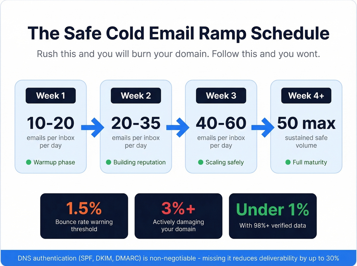 Safe inbox ramp schedule and deliverability best practices flow