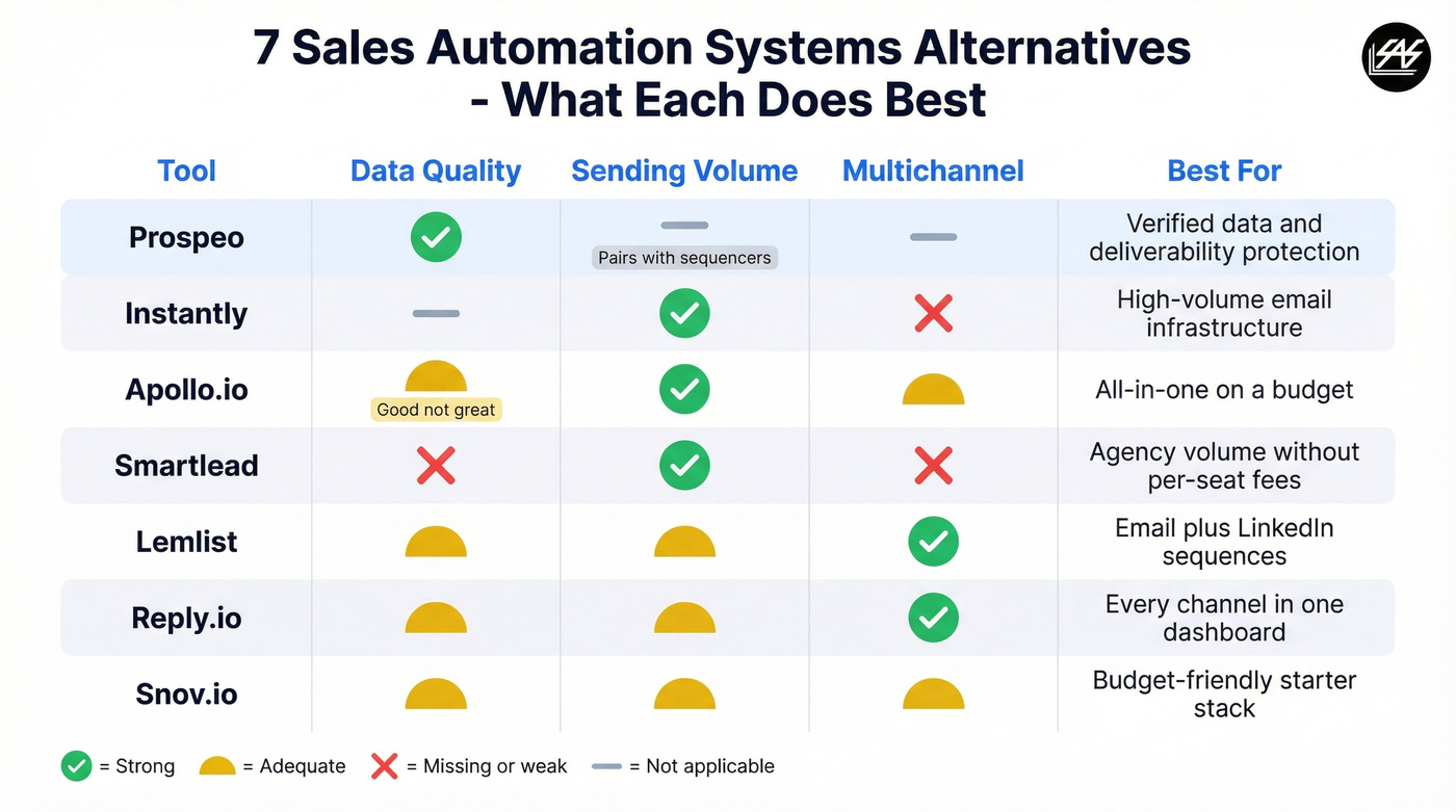 Visual comparison of all seven alternatives by category strength