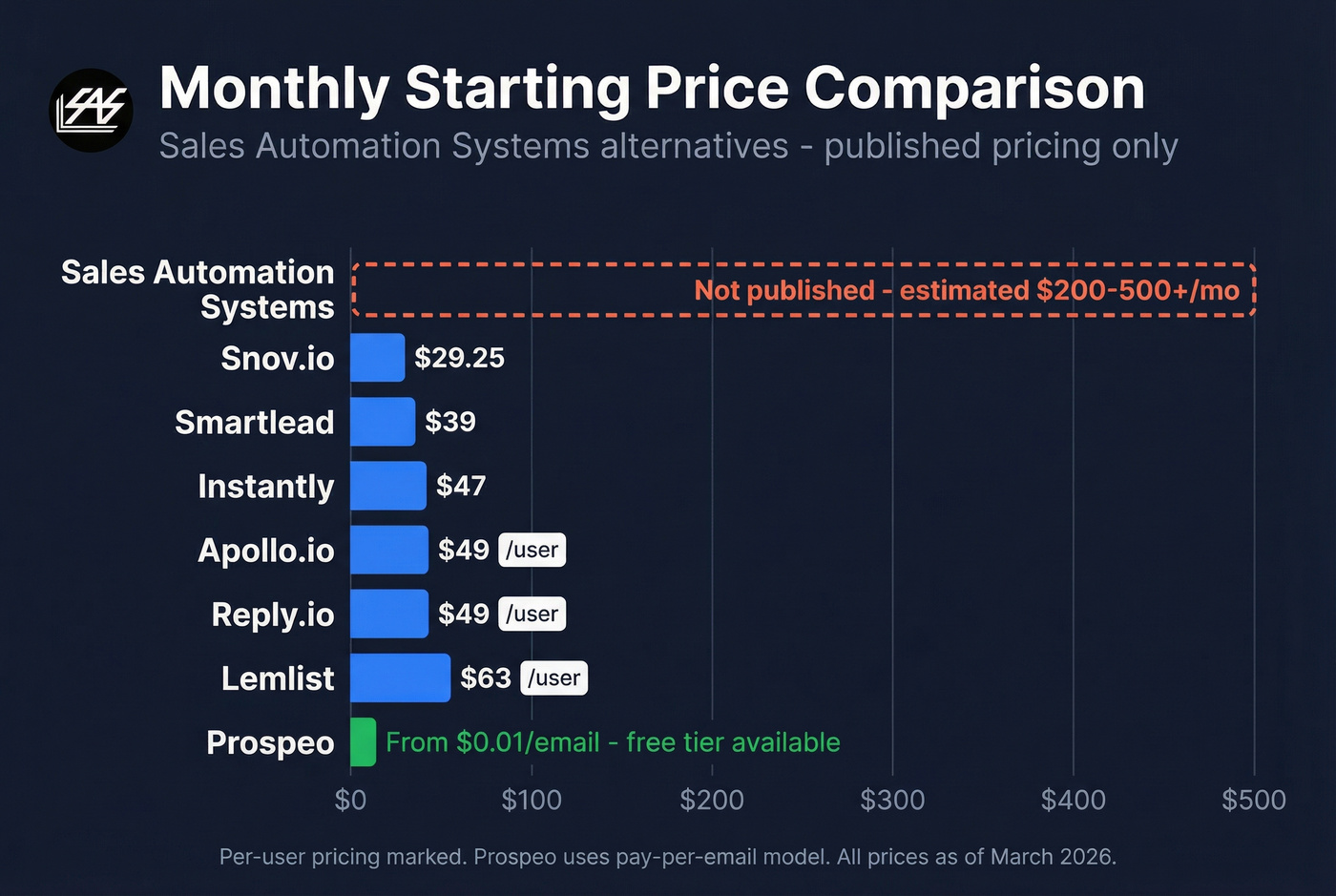Visual pricing comparison bar chart of all alternatives