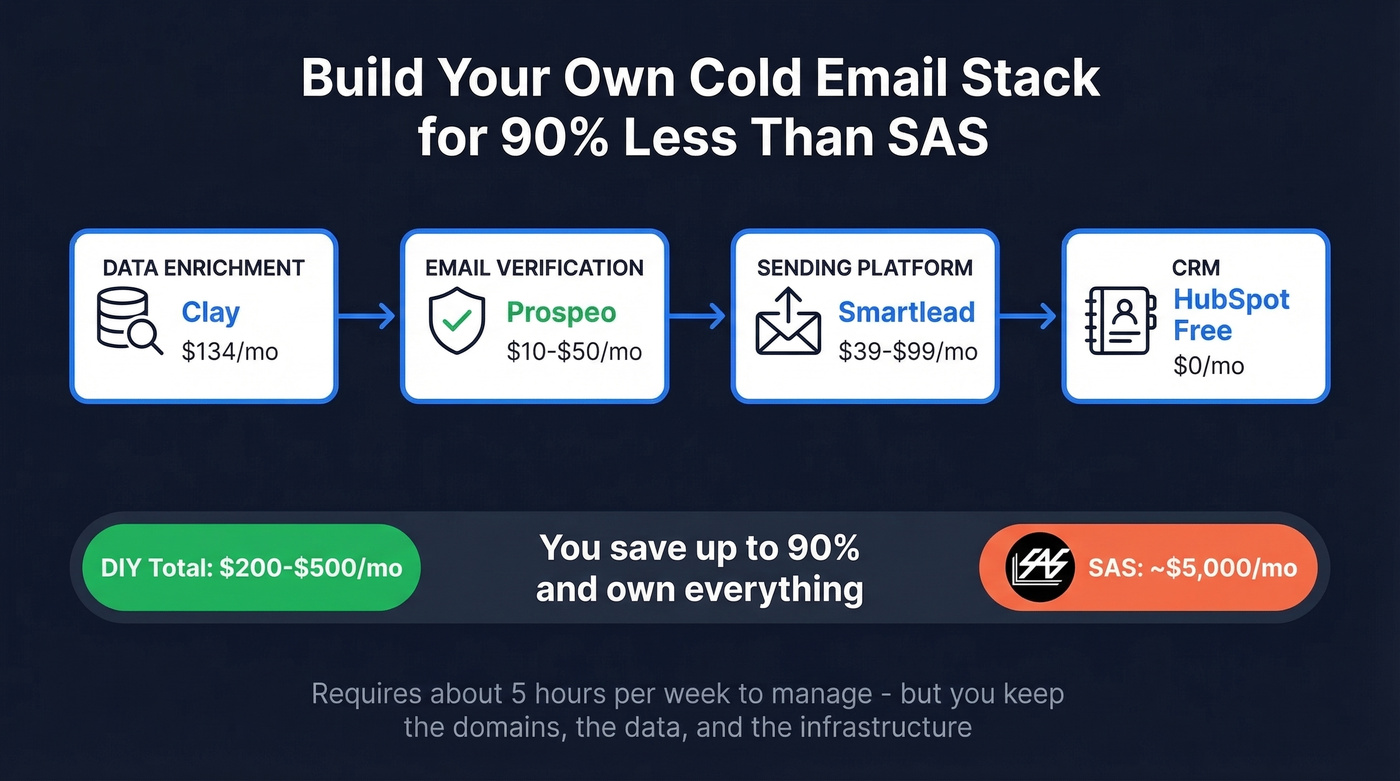 DIY cold email stack architecture diagram with cost breakdown