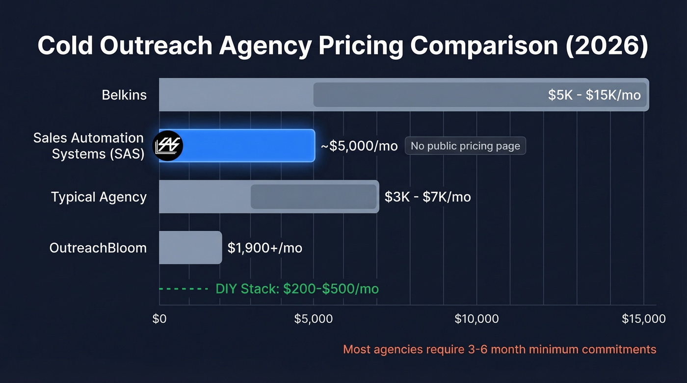Cold outreach agency pricing comparison chart with SAS highlighted