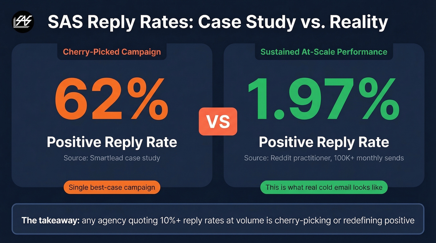 SAS reply rate reality check comparing case study vs actual results
