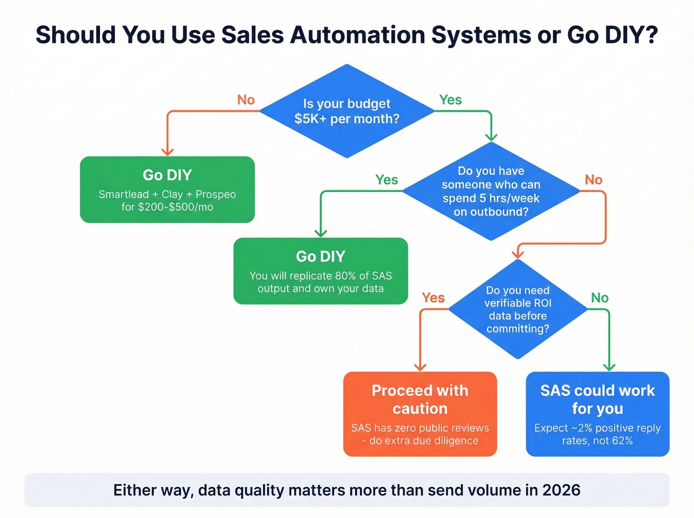 Decision flowchart for choosing SAS vs DIY outbound stack