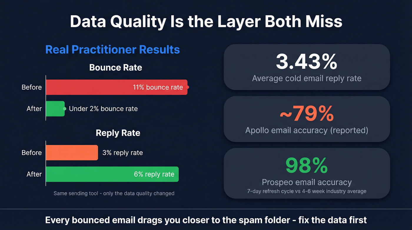 Bounce rate impact on reply rates with data quality stats
