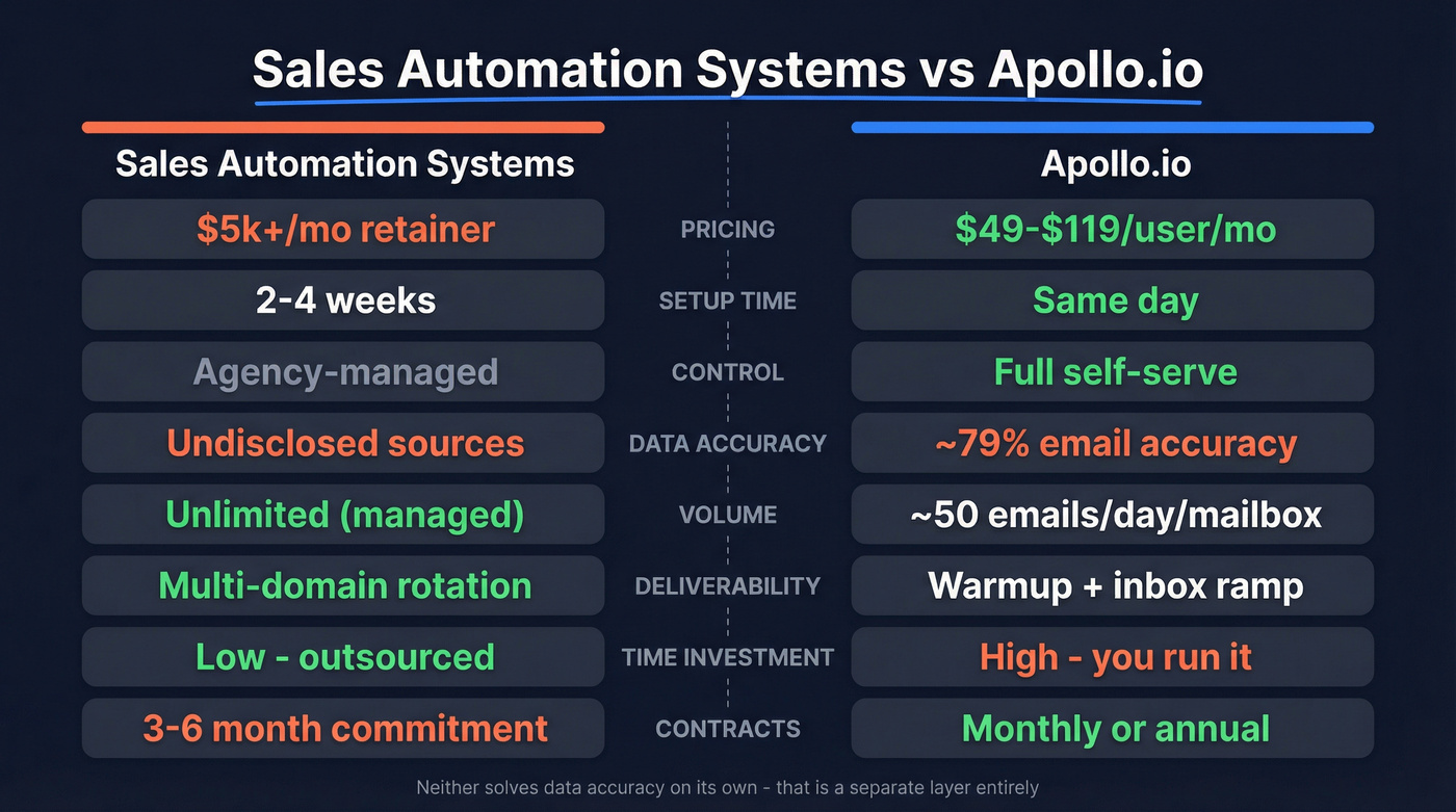 Sales Automation Systems vs Apollo.io head-to-head comparison