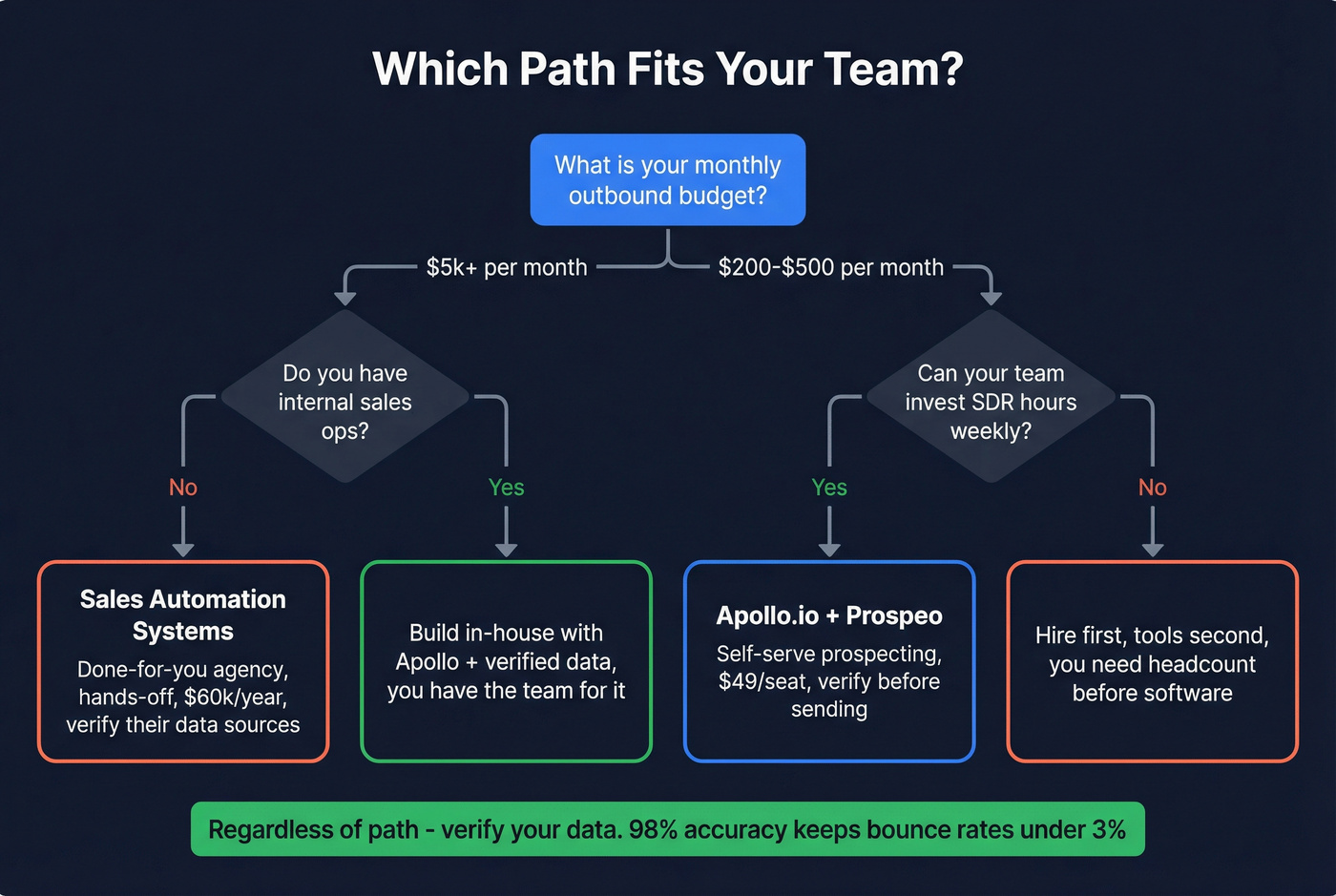 Decision flowchart for choosing SAS vs Apollo vs Prospeo