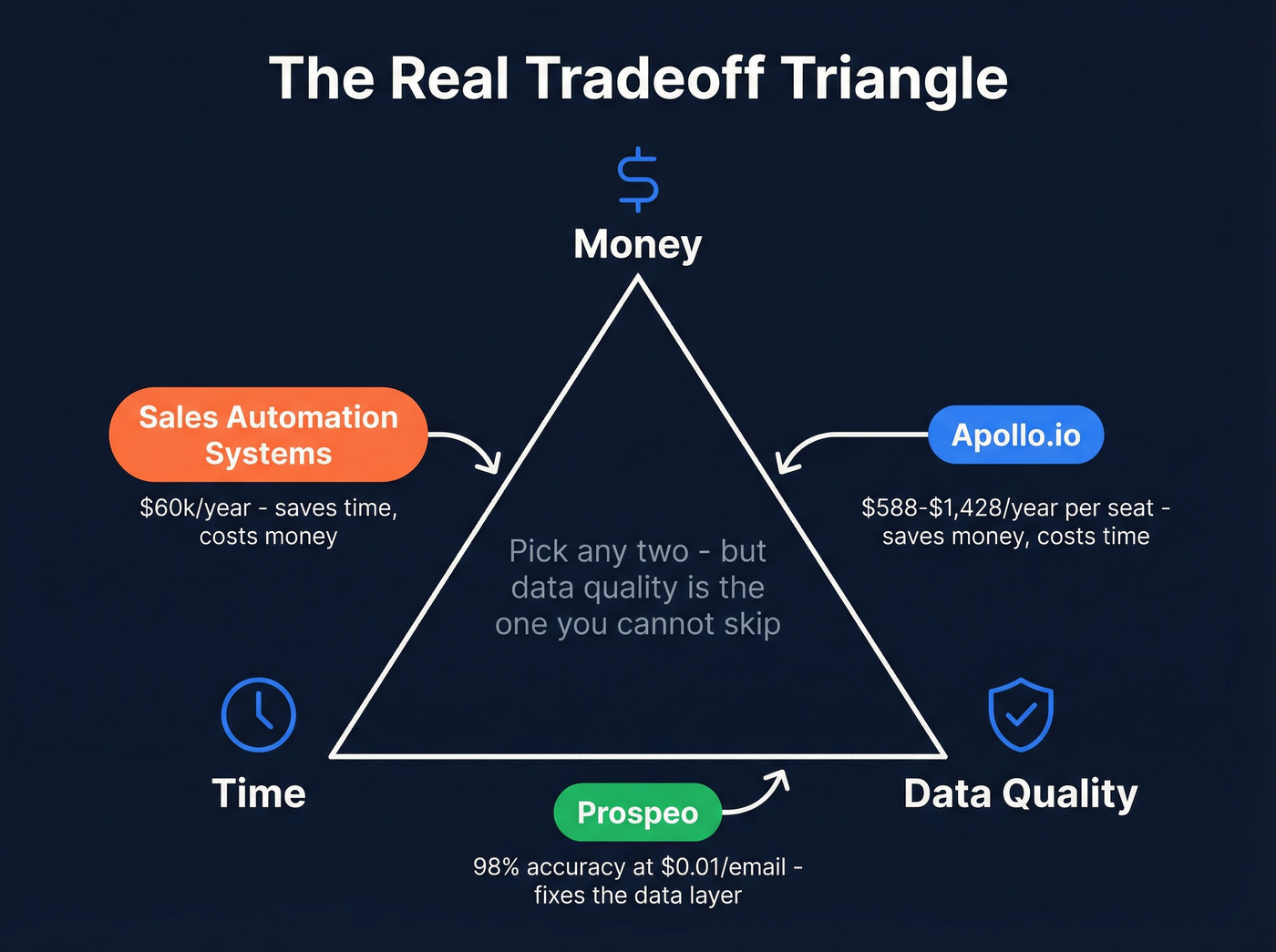 Tradeoff diagram showing money vs time vs data quality