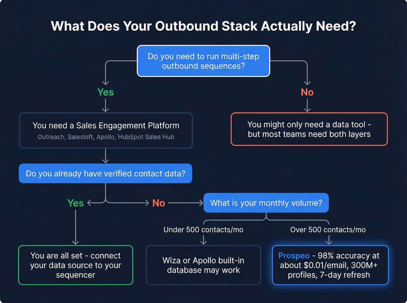 Decision flowchart for choosing data tool vs automation platform