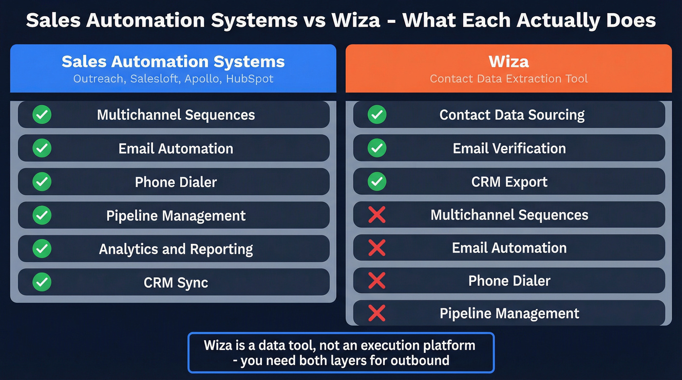 Sales automation systems vs Wiza capability comparison diagram