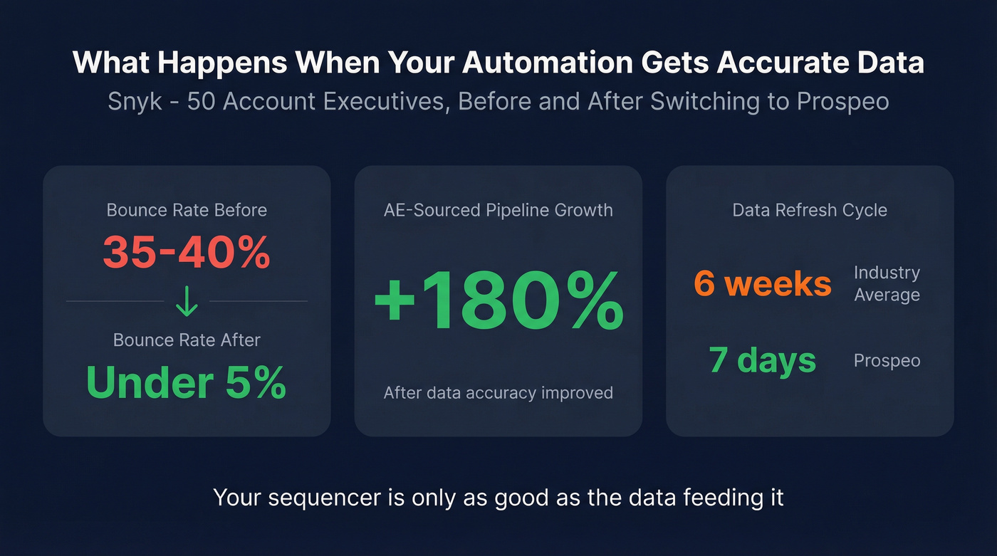 Snyk case study stats showing bounce rate and pipeline improvement