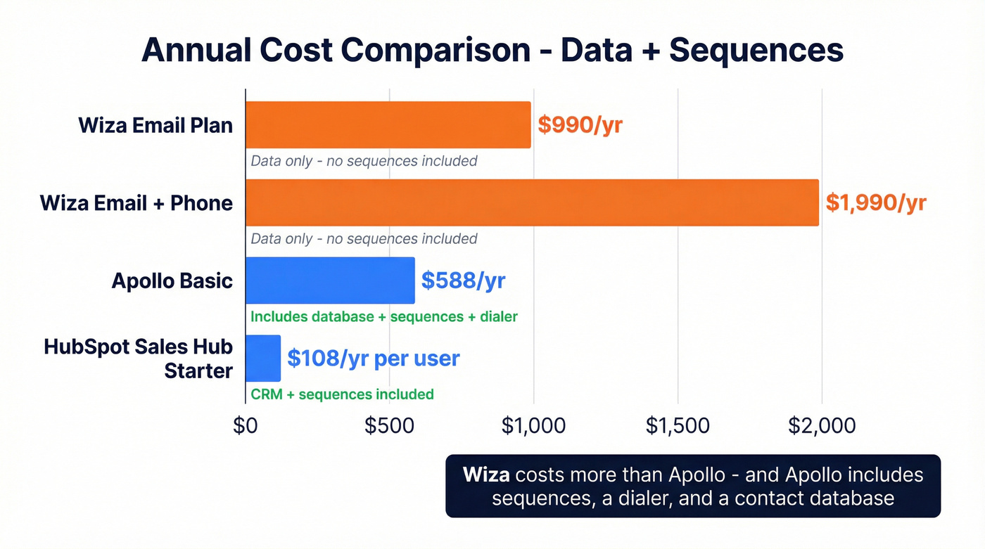 Annual cost comparison of Wiza vs Apollo vs alternatives