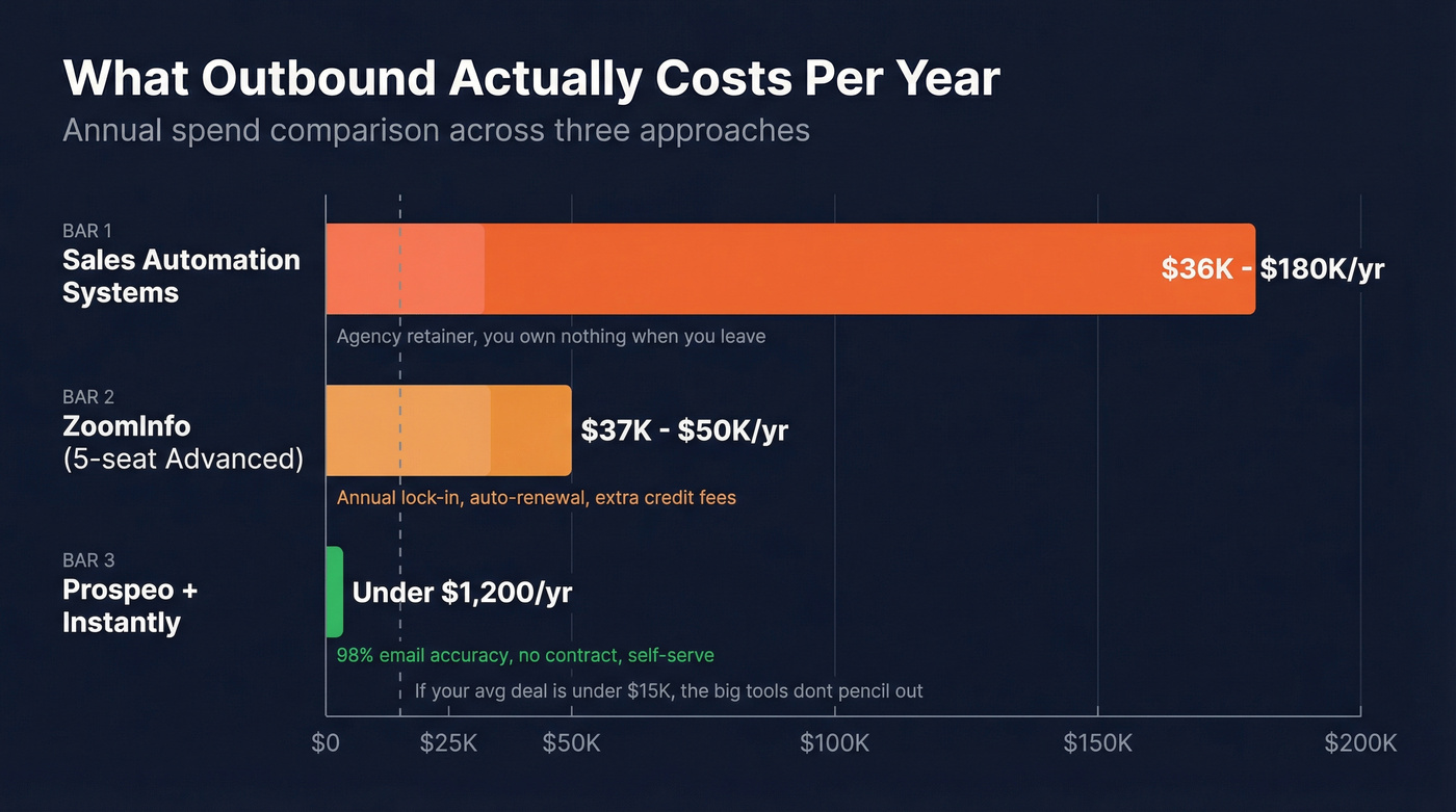 Annual cost comparison bar chart for all three options