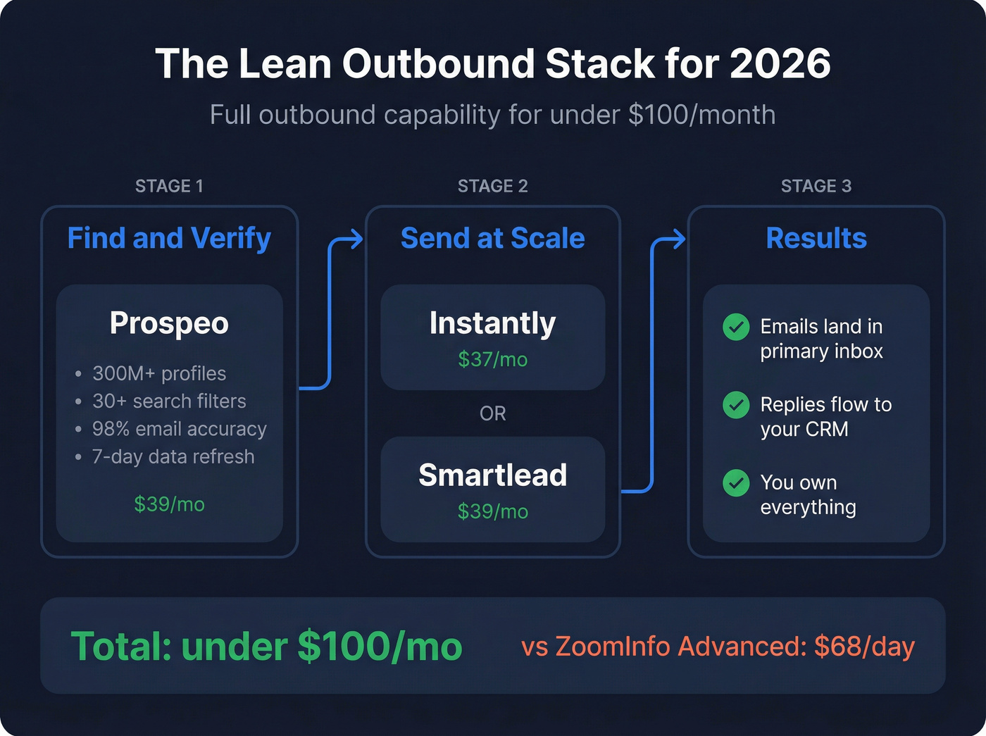 Lean outbound stack architecture with Prospeo and sending tools