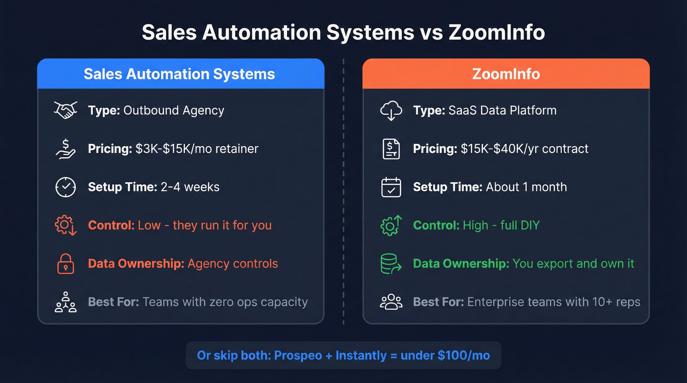 Sales Automation Systems vs ZoomInfo head-to-head comparison diagram