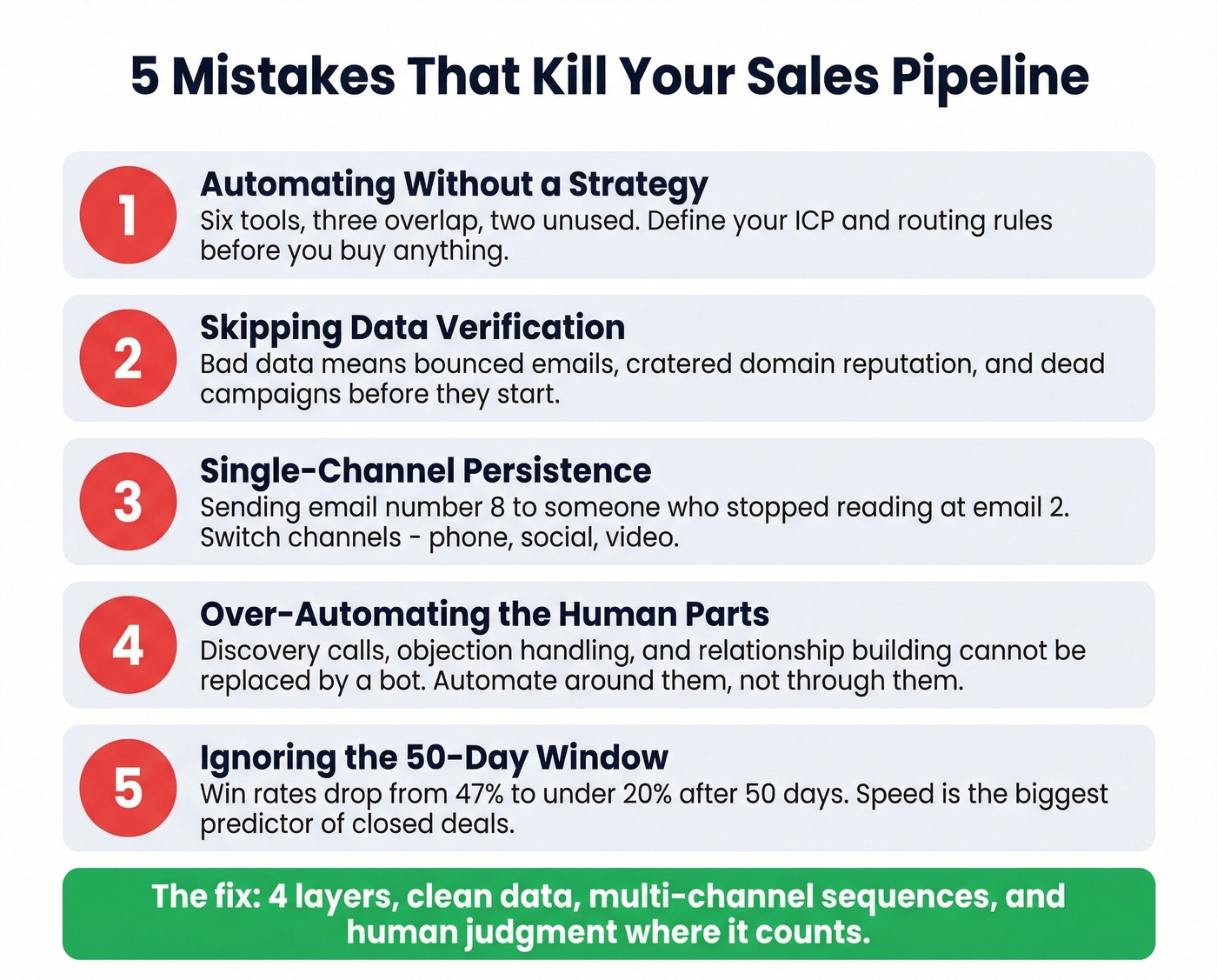 Five pipeline-killing sales automation mistakes infographic
