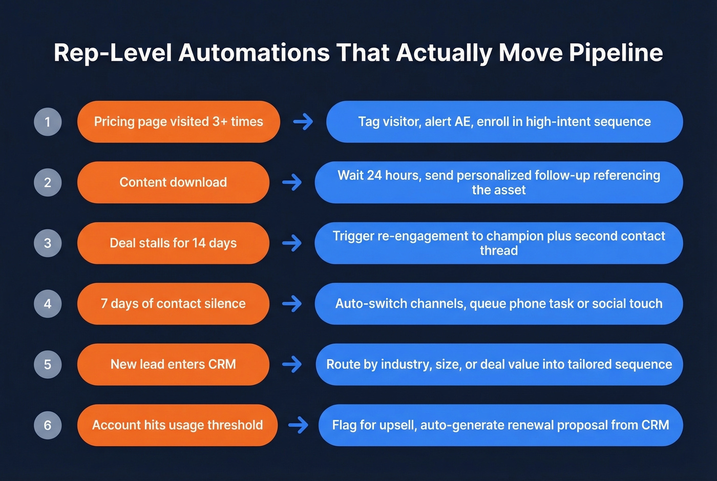 Six rep-level automation triggers and actions flowchart