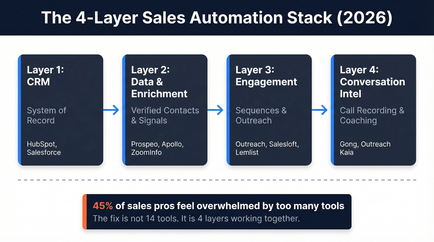 Four-layer sales automation stack architecture diagram