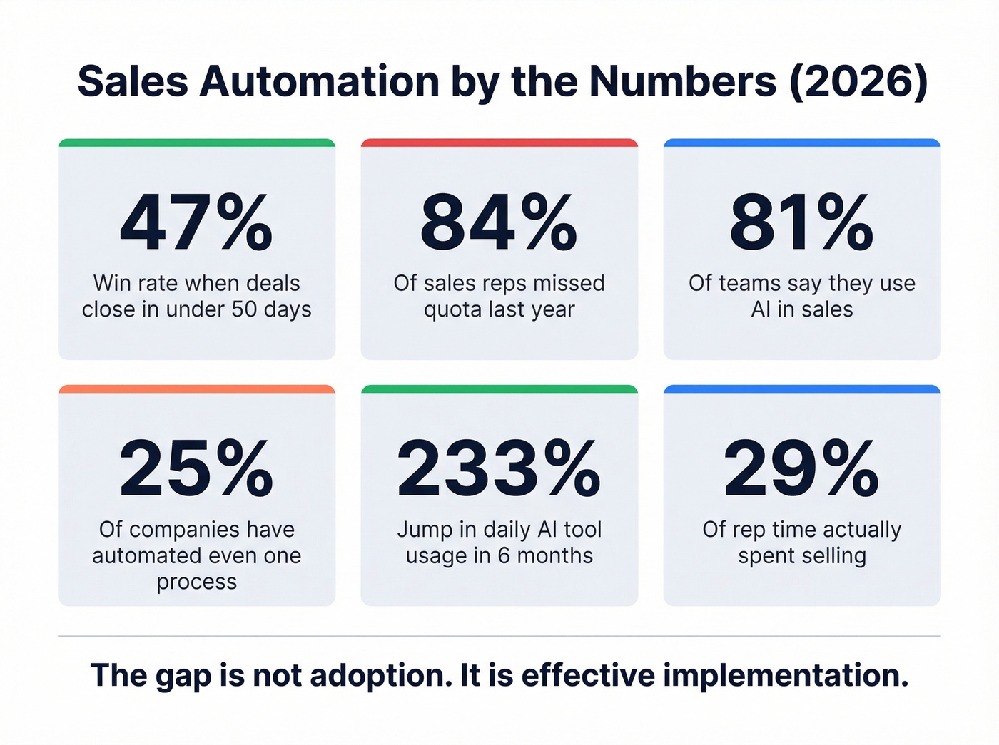 Key sales automation statistics visual dashboard