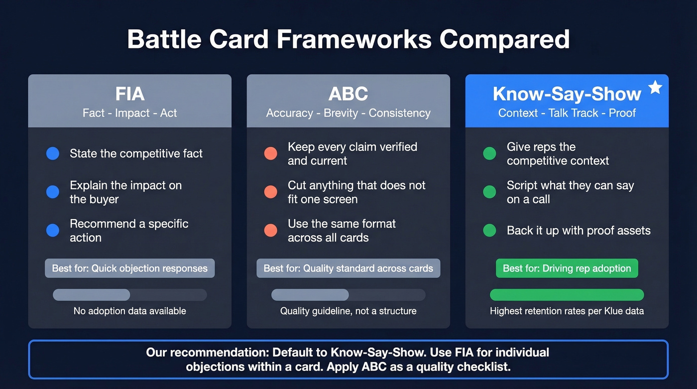 Visual comparison of FIA, ABC, and Know-Say-Show battle card frameworks