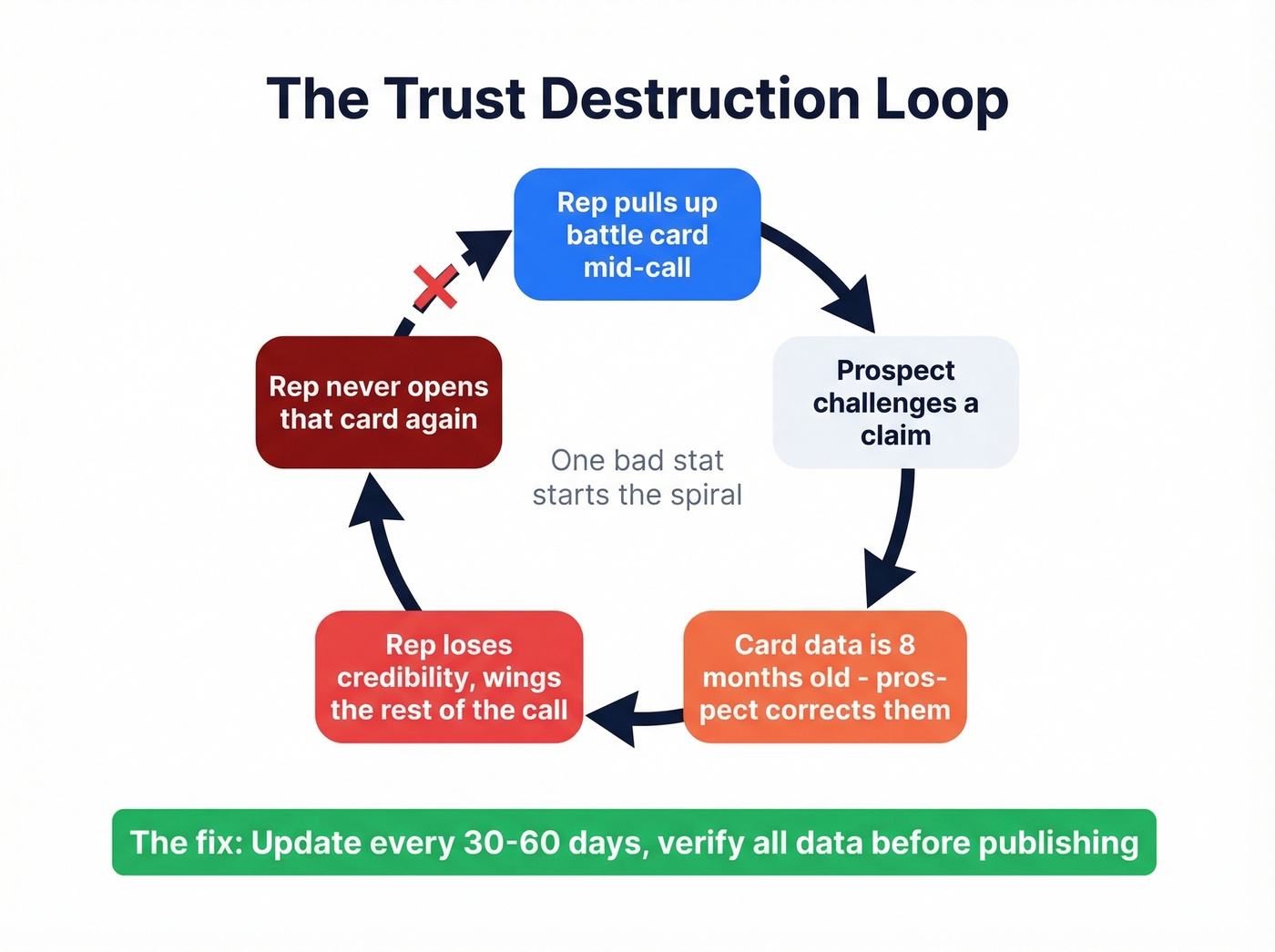 Trust destruction loop showing how outdated battle cards kill adoption