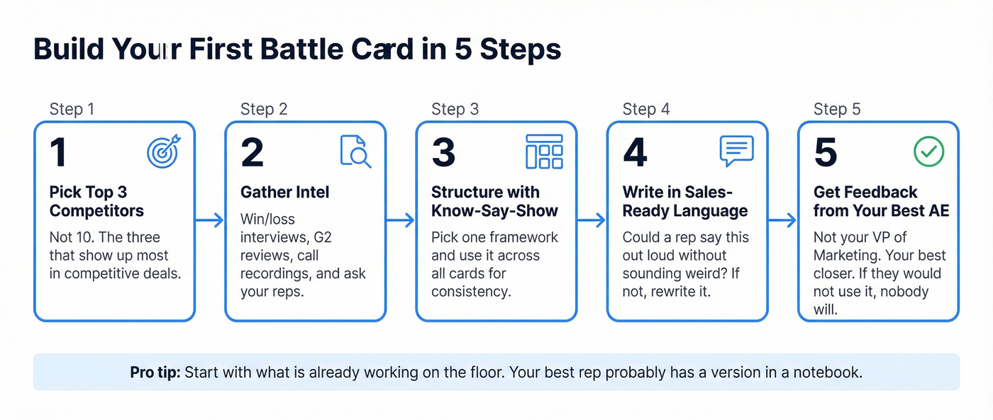 Five-step process to create your first sales battle card