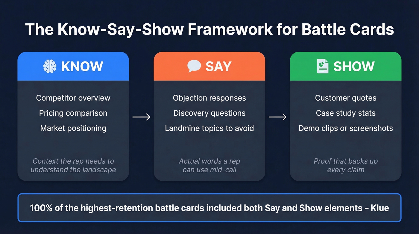 Know-Say-Show framework visual with examples for battle cards