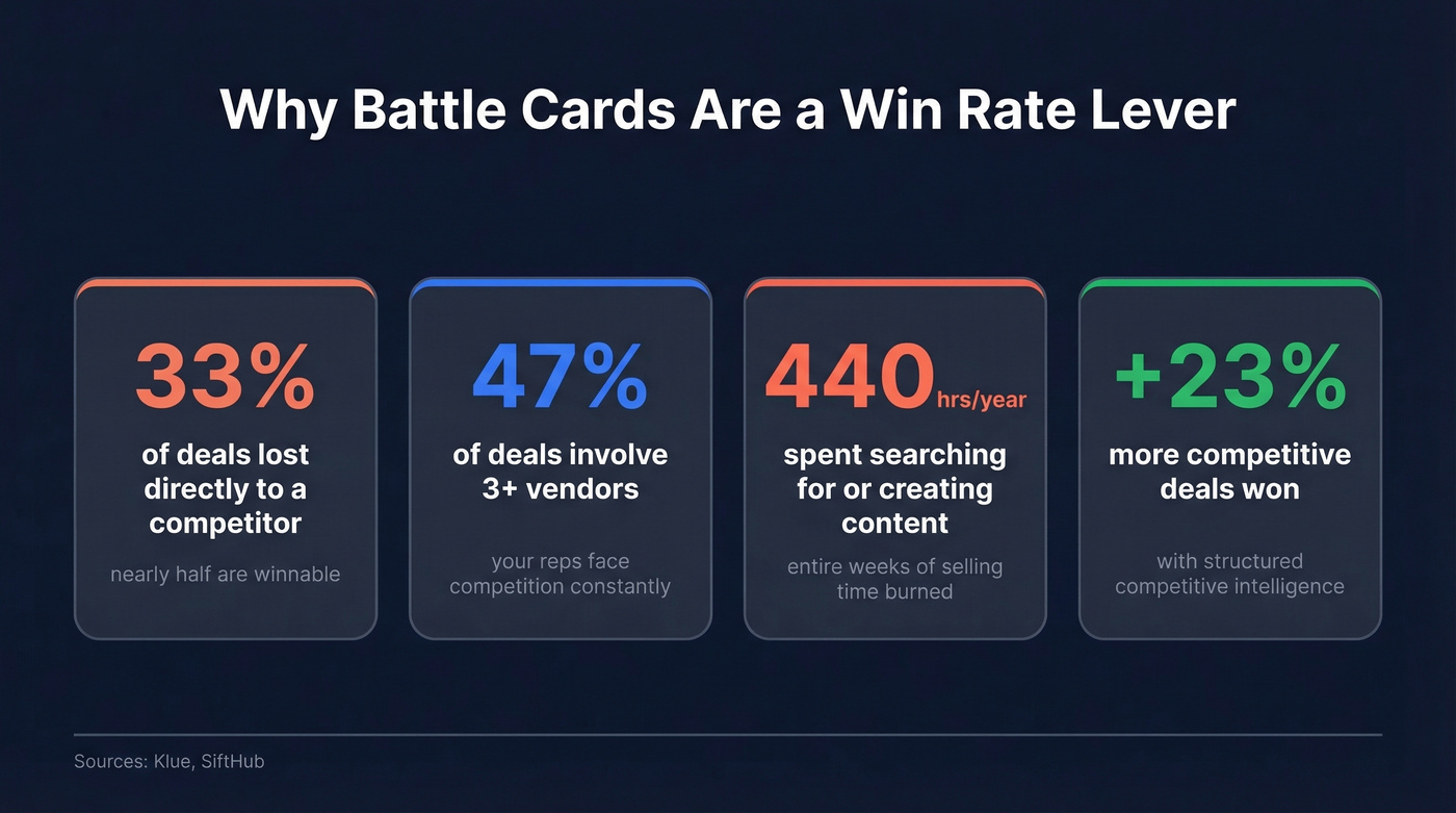 Key statistics showing why sales battle cards drive win rates