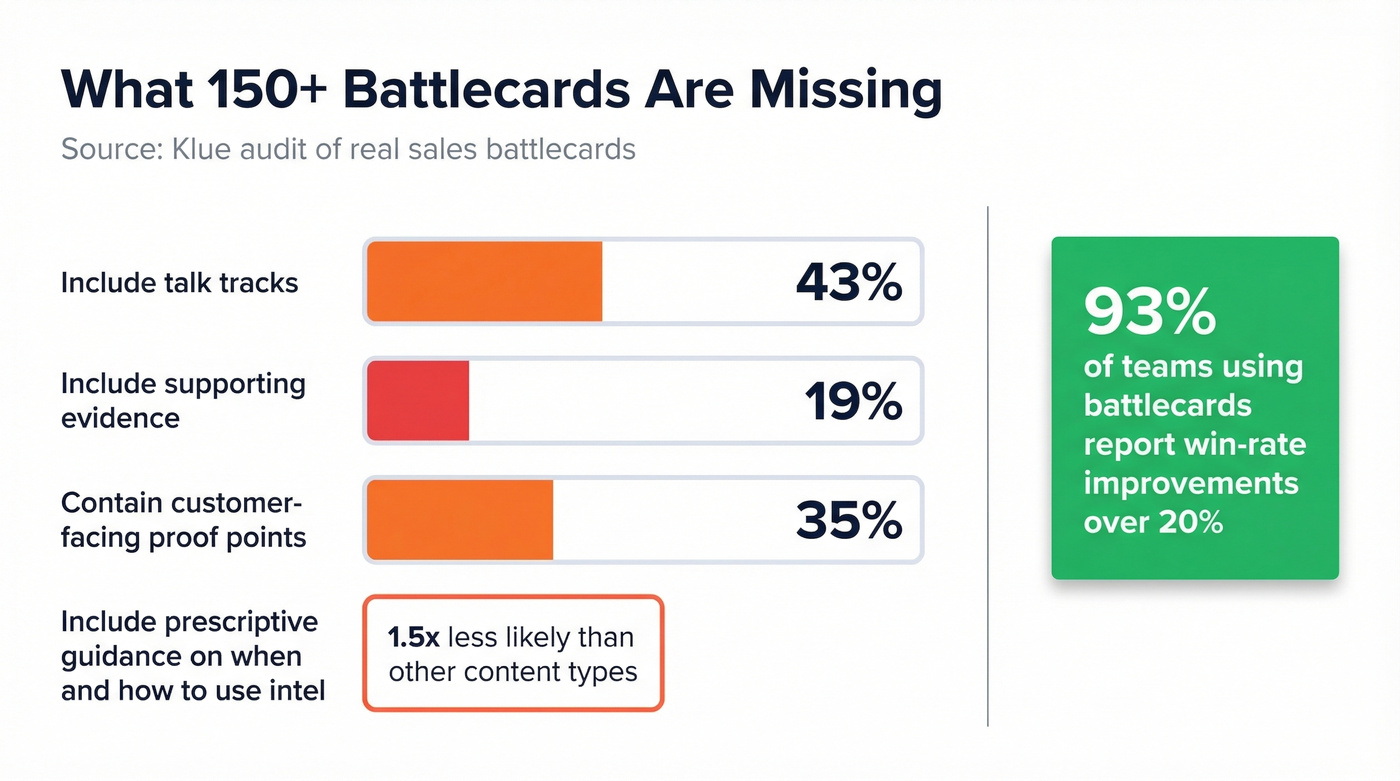 Battlecard content gap statistics from Klue audit