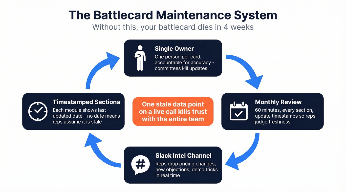 Monthly battlecard maintenance cycle with four practices