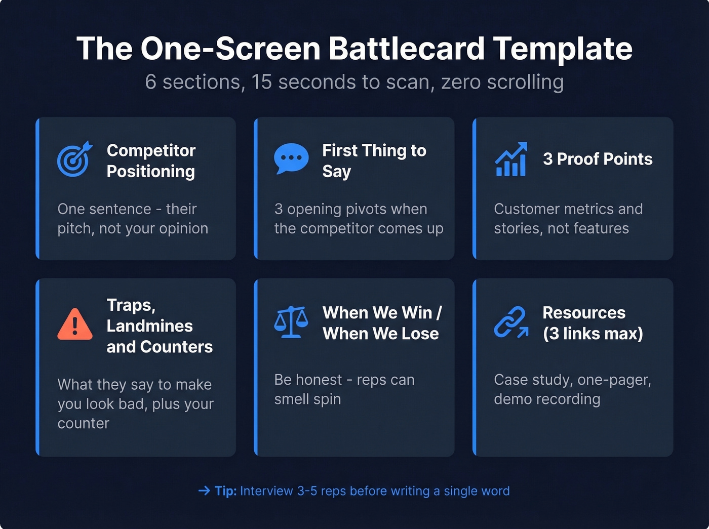 Six-section one-screen sales battlecard template layout