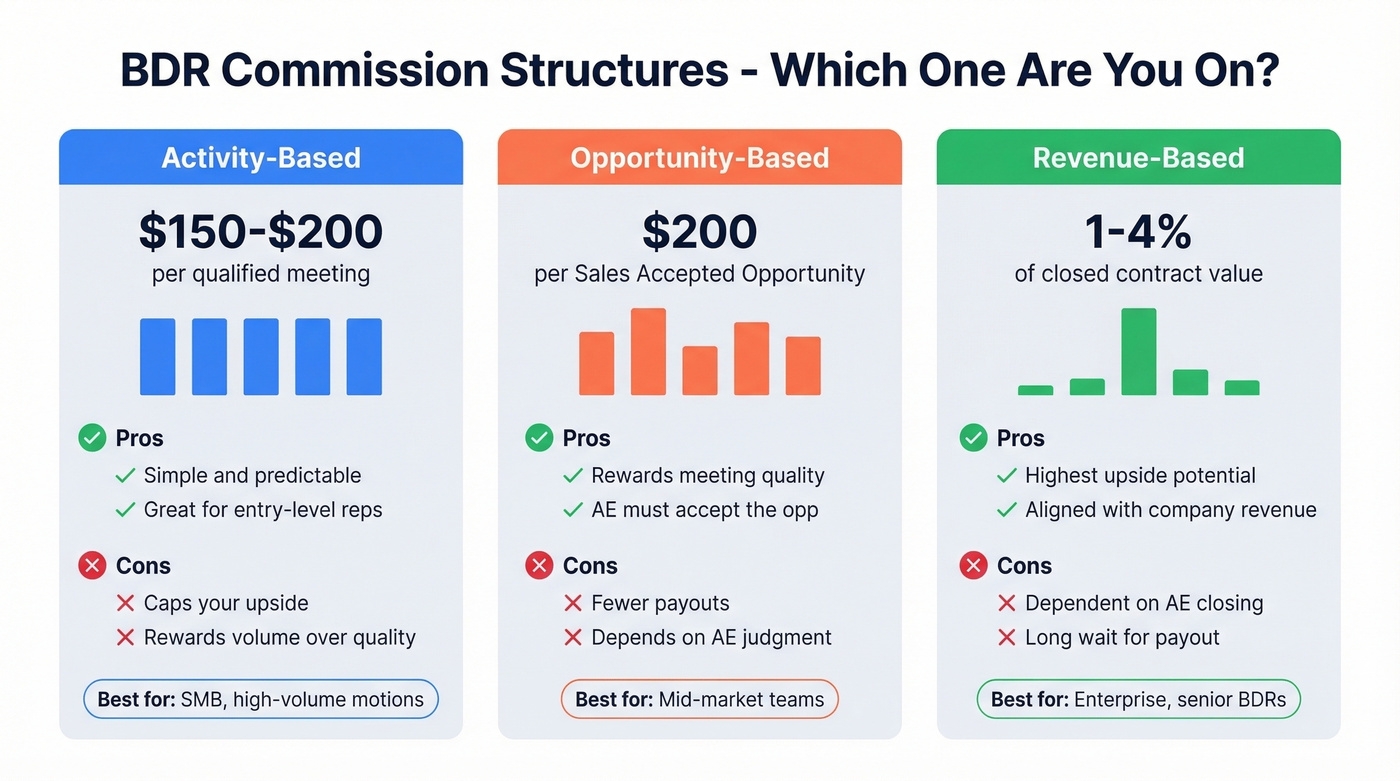 Three BDR commission structure types compared visually