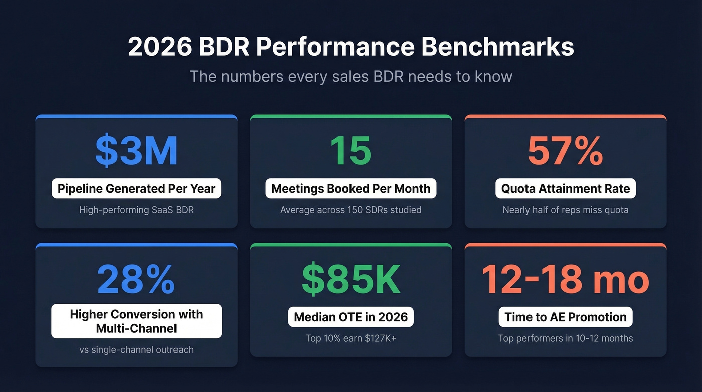 Key BDR performance benchmarks and KPI stats