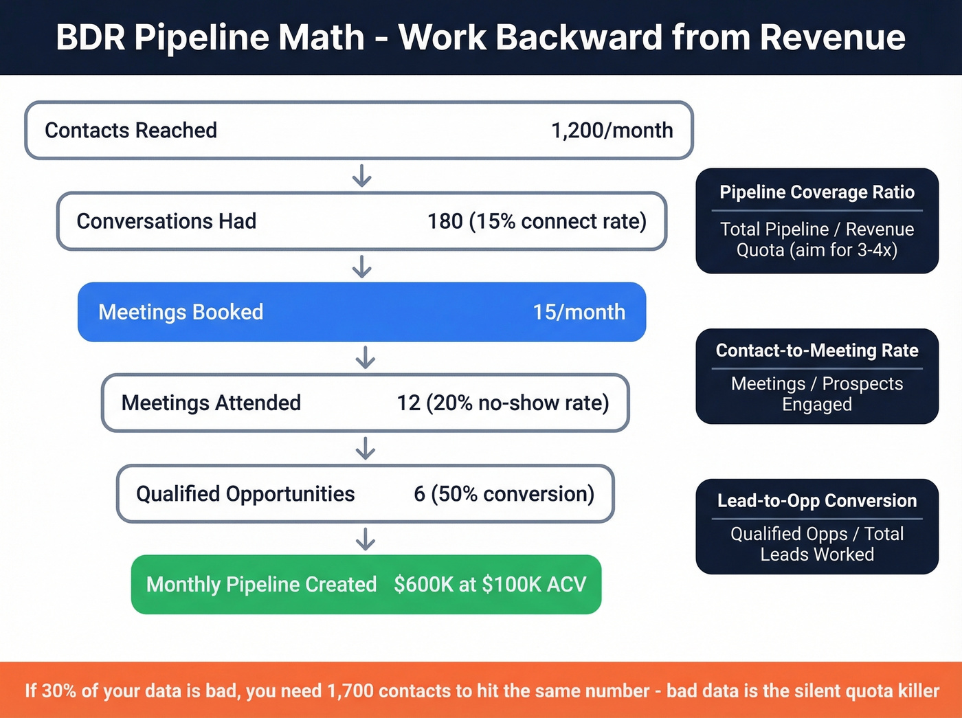 Reverse-engineered BDR pipeline math funnel diagram