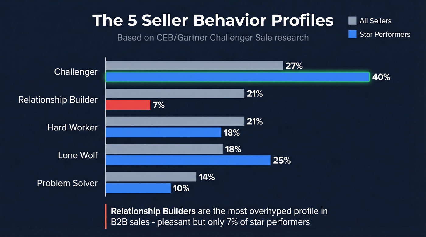 Challenger Sale profiles comparing all sellers vs star performers