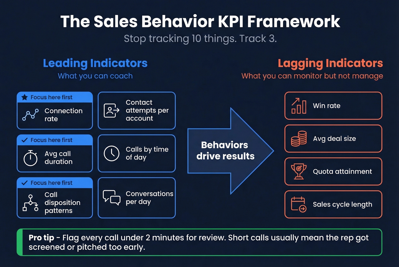 Sales behavior KPI framework with leading and lagging indicators