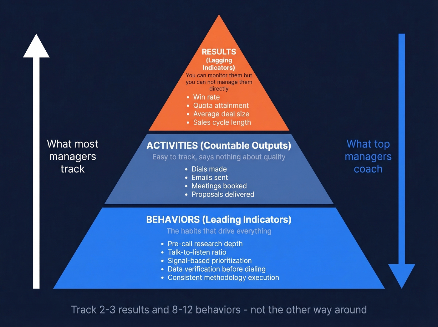Sales pyramid showing behaviors, activities, and results hierarchy