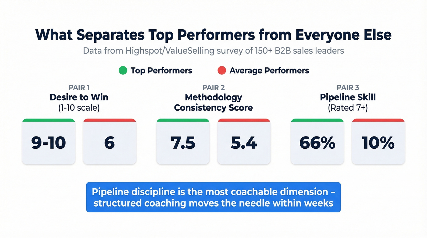 Top performers vs average performers comparison stat cards