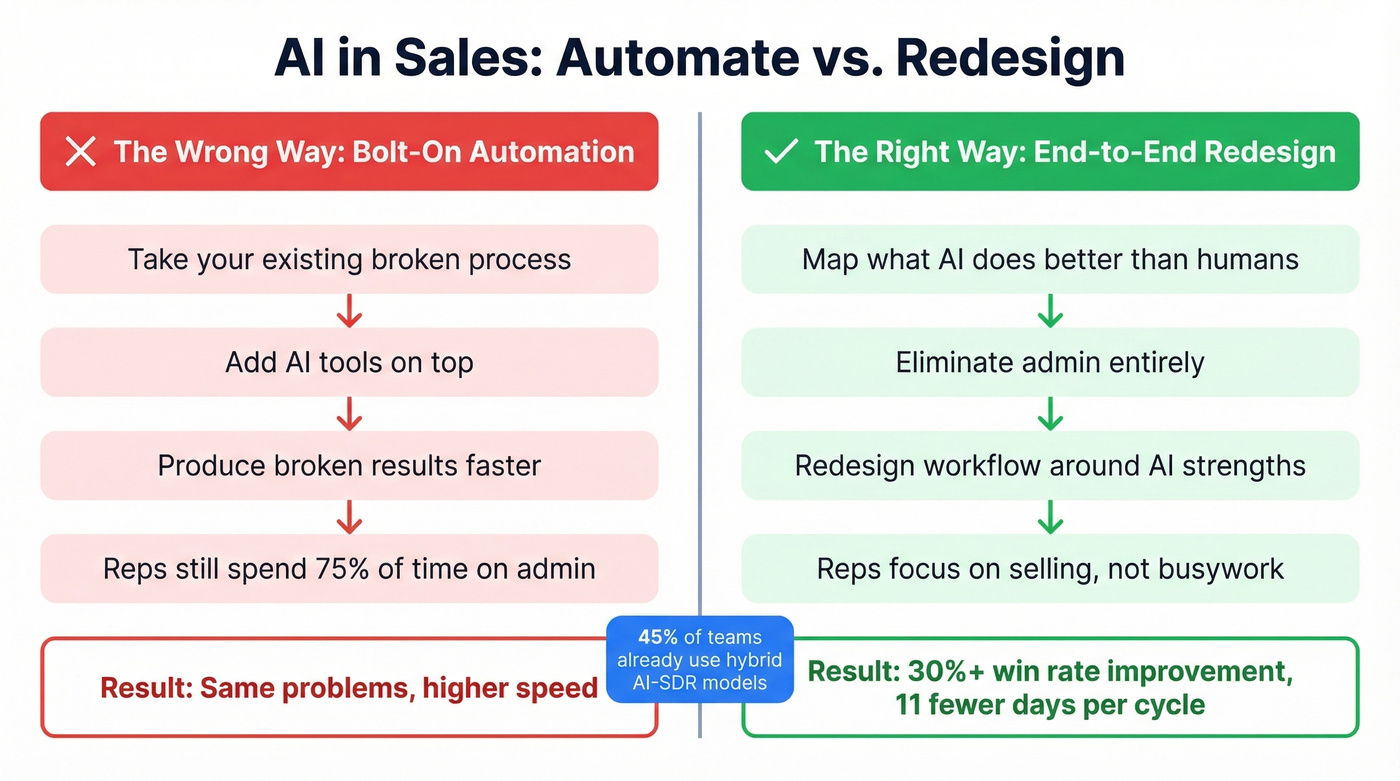 AI automation vs AI redesign approach comparison diagram