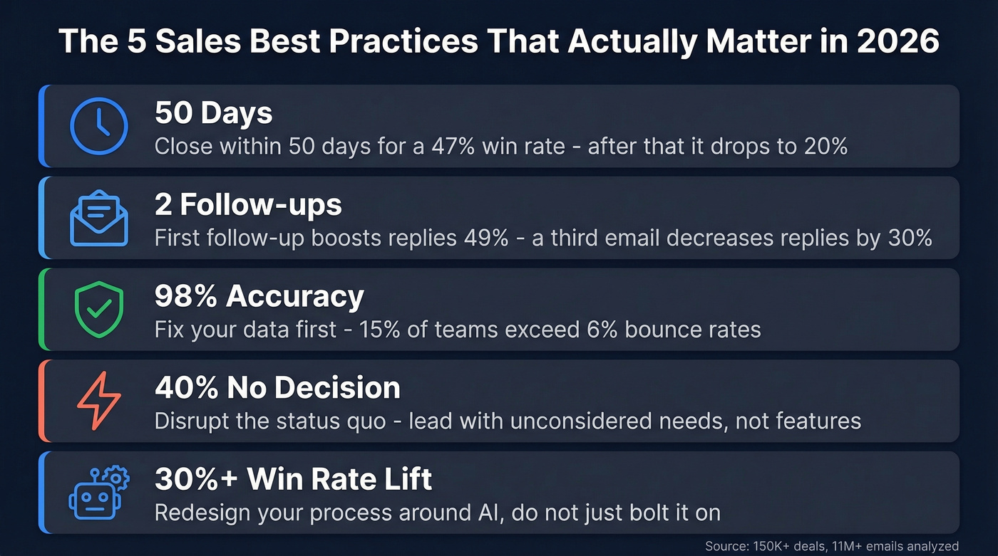 Five key sales best practices with stats summary